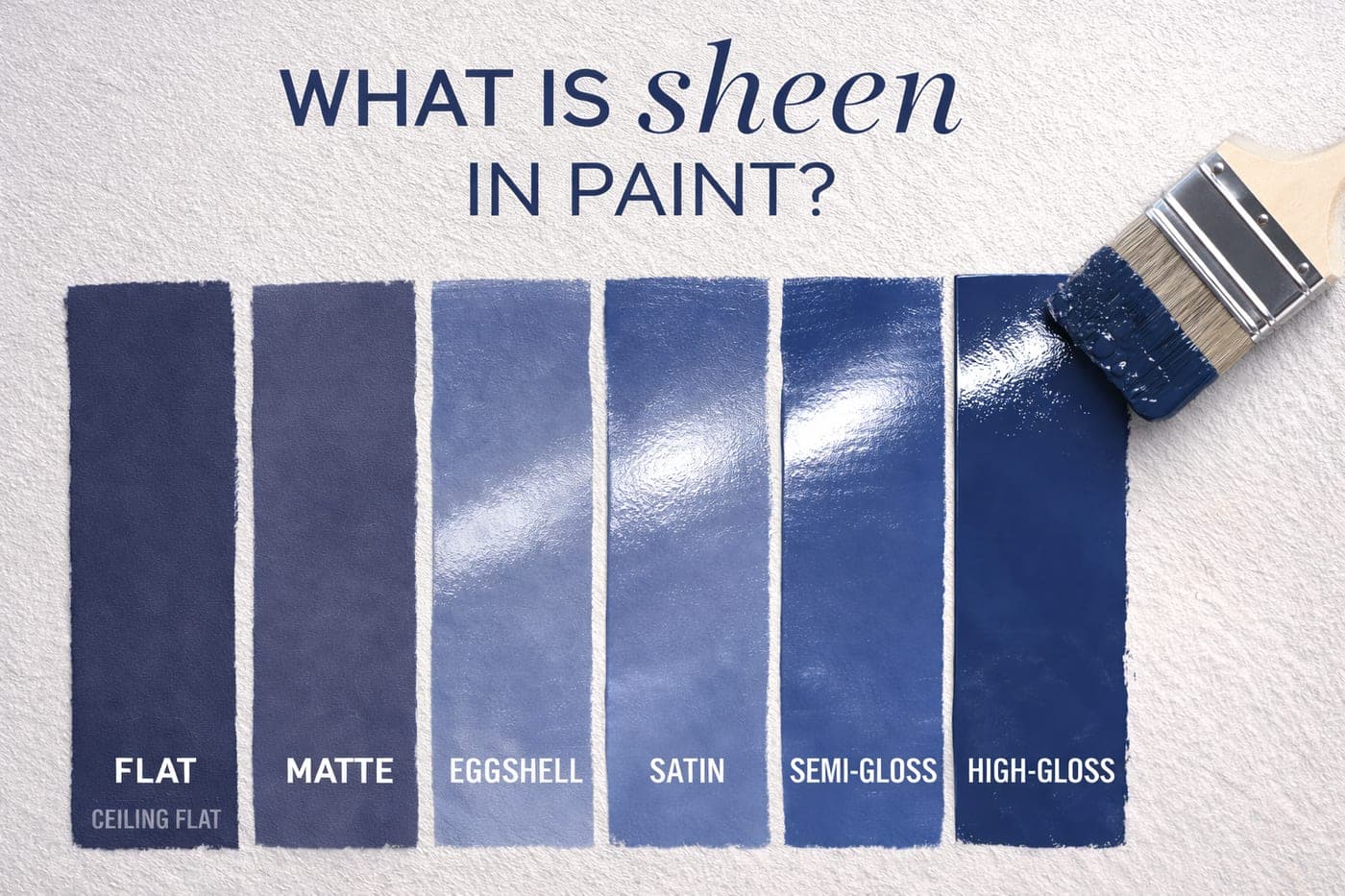Paint sheen comparison chart: Flat, Matte, Eggshell, Satin, Semi-Gloss, and High-Gloss finishes shown side by side